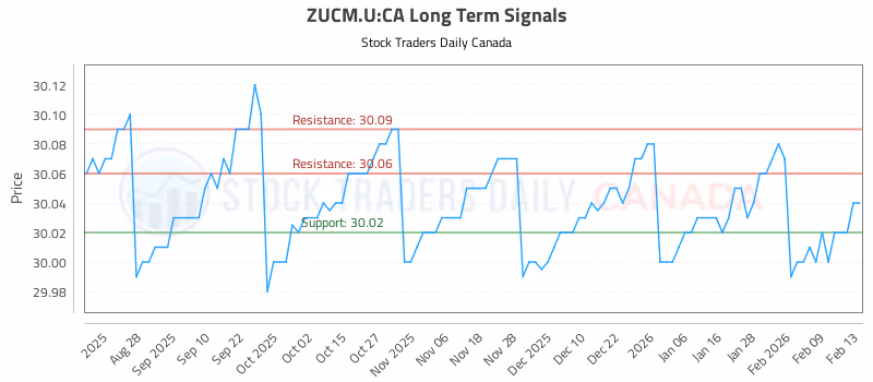 Stock Chart for ZUCM.U:CA