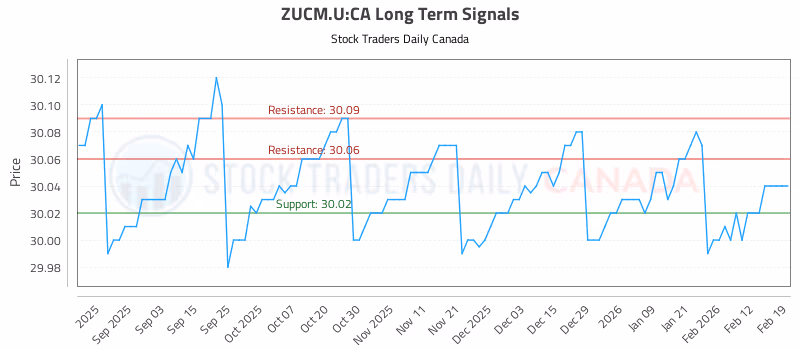 Stock Chart for ZUCM.U:CA
