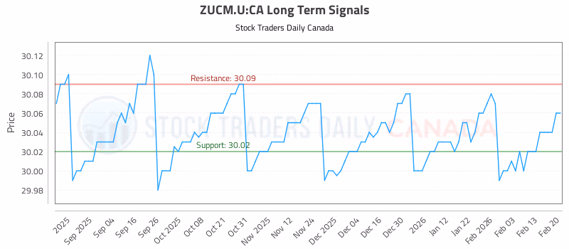 Stock Chart for ZUCM.U:CA