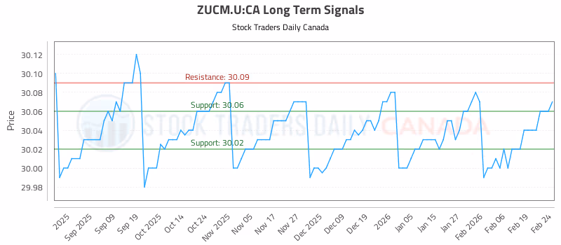 Stock Chart for ZUCM.U:CA