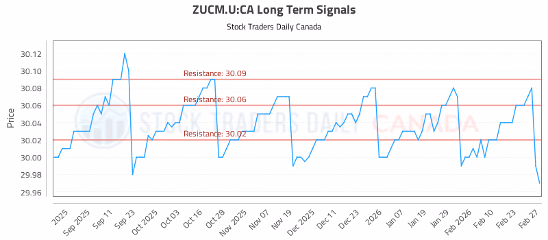 Stock Chart for ZUCM.U:CA