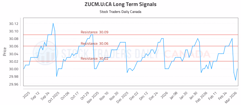 Stock Chart for ZUCM.U:CA