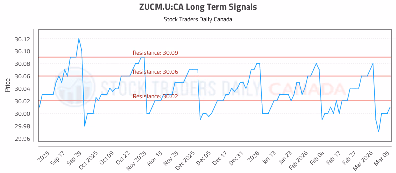 Stock Chart for ZUCM.U:CA