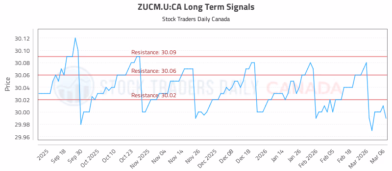 Stock Chart for ZUCM.U:CA