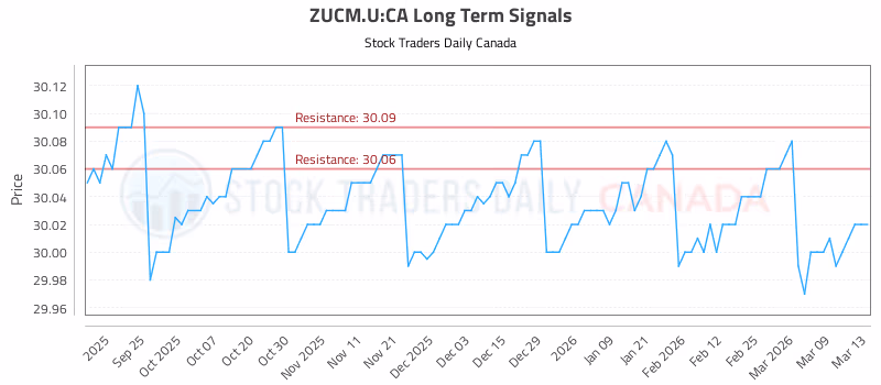 Stock Chart for ZUCM.U:CA