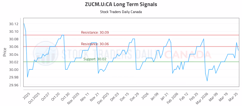 Stock Chart for ZUCM.U:CA