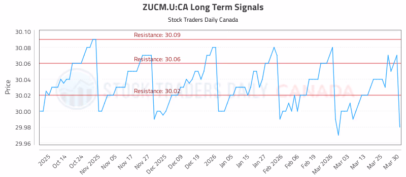 Stock Chart for ZUCM.U:CA