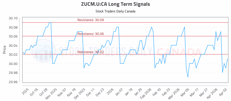 Stock Chart for ZUCM.U:CA