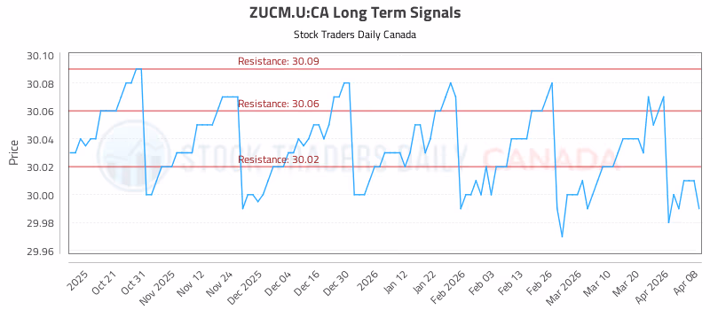 Stock Chart for ZUCM.U:CA