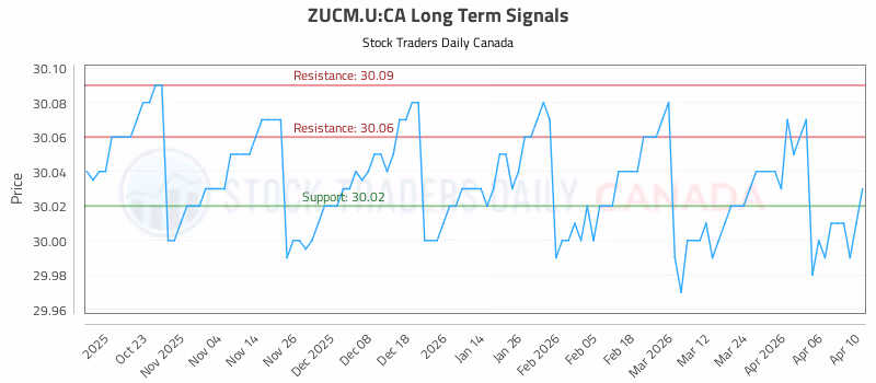 Stock Chart for ZUCM.U:CA