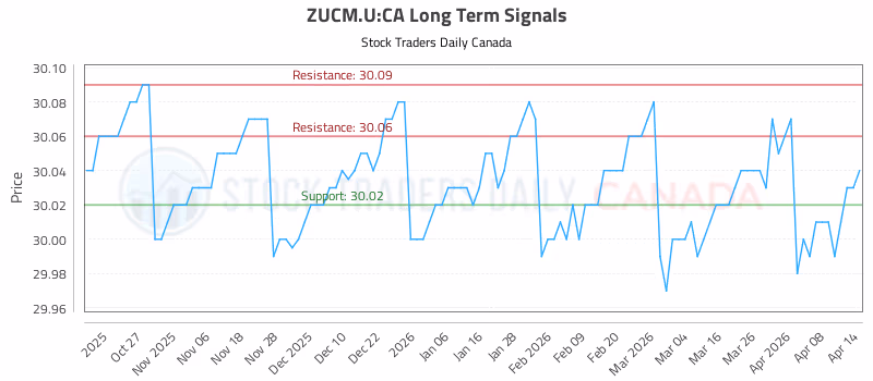 Stock Chart for ZUCM.U:CA