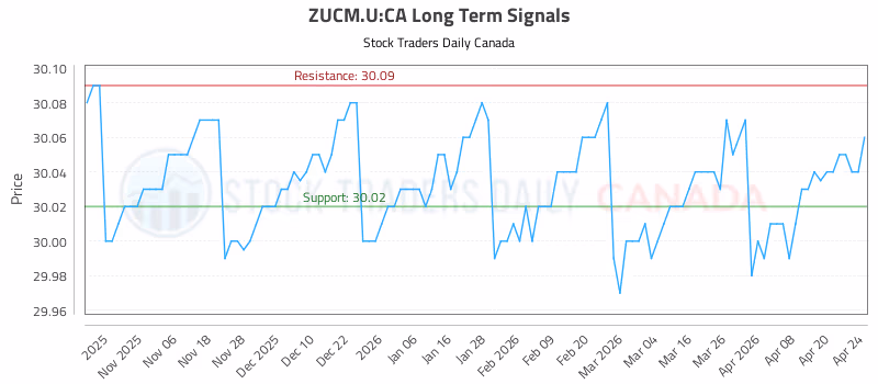 Stock Chart for ZUCM.U:CA
