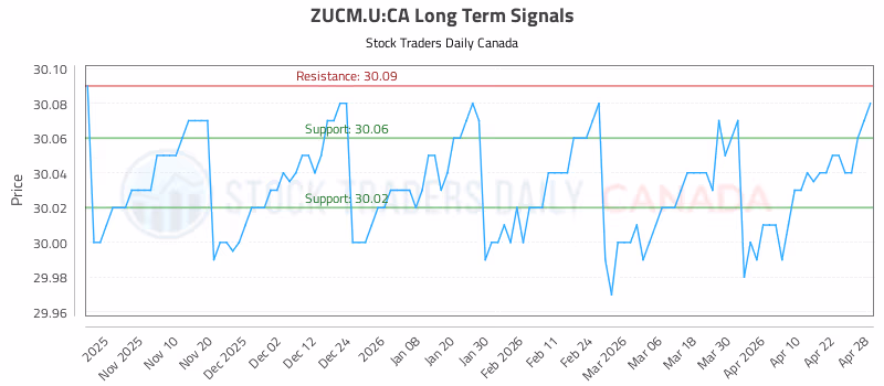 Stock Chart for ZUCM.U:CA