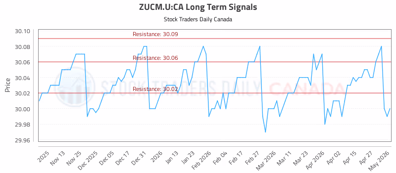 Stock Chart for ZUCM.U:CA
