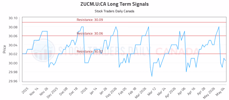 Stock Chart for ZUCM.U:CA