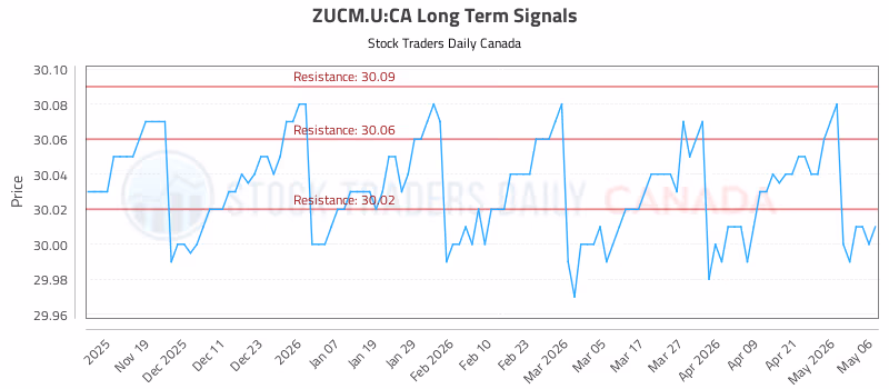 Stock Chart for ZUCM.U:CA