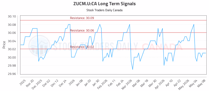 Stock Chart for ZUCM.U:CA