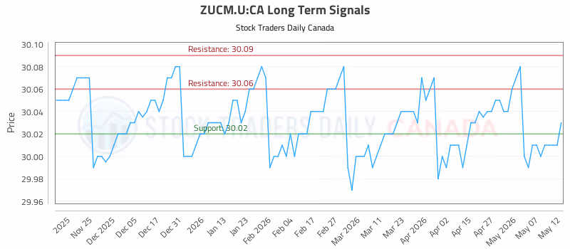 Stock Chart for ZUCM.U:CA