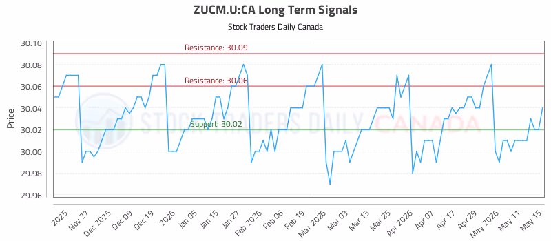 Stock Chart for ZUCM.U:CA