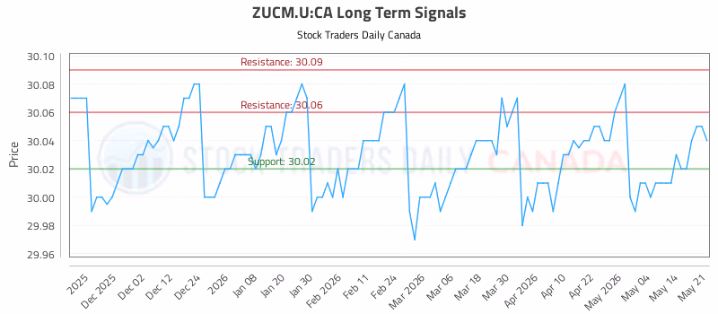 Stock Chart for ZUCM.U:CA