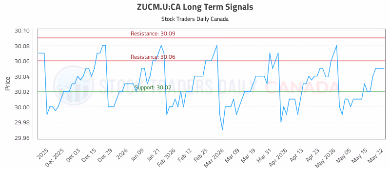 Stock Chart for ZUCM.U:CA