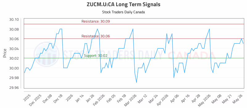 Stock Chart for ZUCM.U:CA