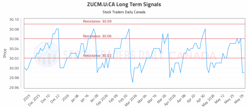 Stock Chart for ZUCM.U:CA