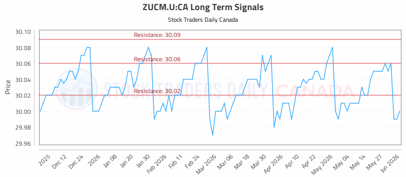 Stock Chart for ZUCM.U:CA