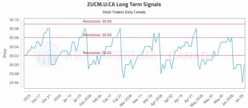 Stock Chart for ZUCM.U:CA