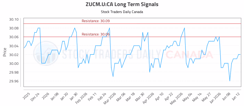 Stock Chart for ZUCM.U:CA