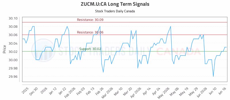 Stock Chart for ZUCM.U:CA