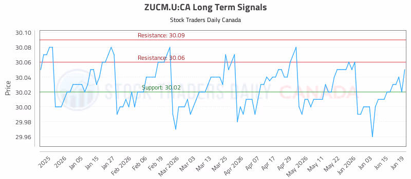 Stock Chart for ZUCM.U:CA