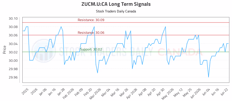 Stock Chart for ZUCM.U:CA