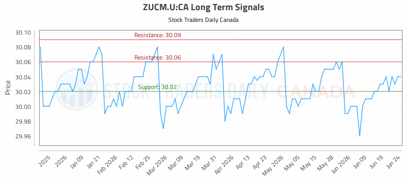 Stock Chart for ZUCM.U:CA
