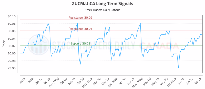 Stock Chart for ZUCM.U:CA