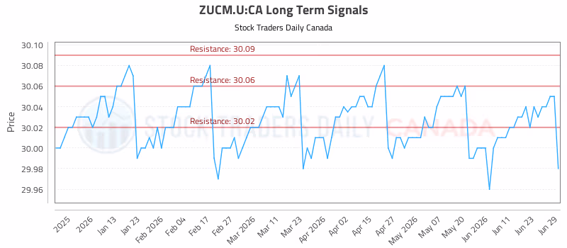 Stock Chart for ZUCM.U:CA