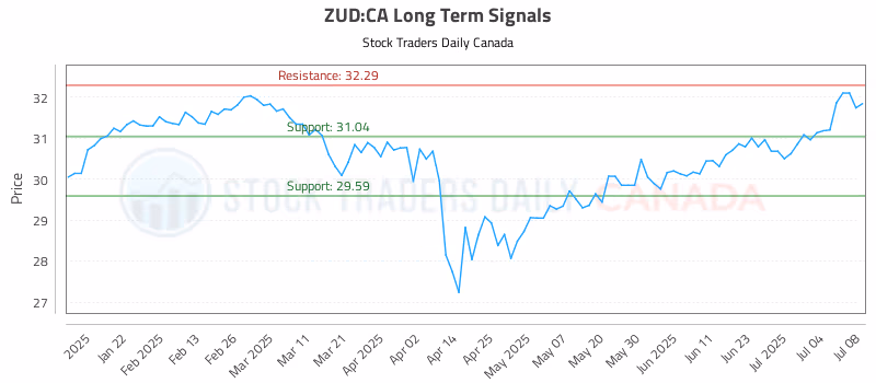 Stock Chart for ZUD:CA