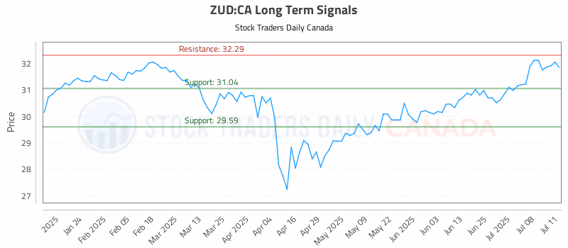 Stock Chart for ZUD:CA