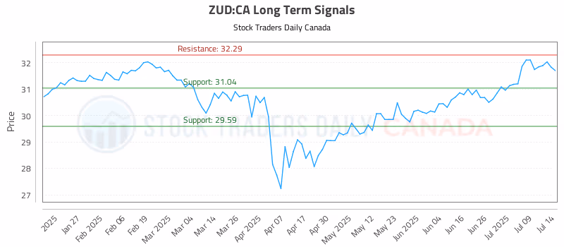 Stock Chart for ZUD:CA