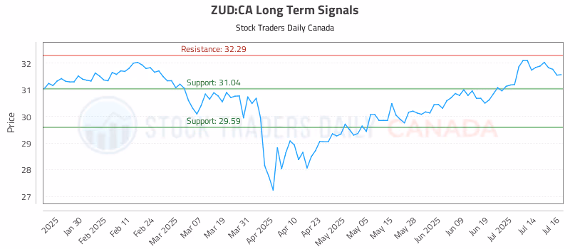 Stock Chart for ZUD:CA