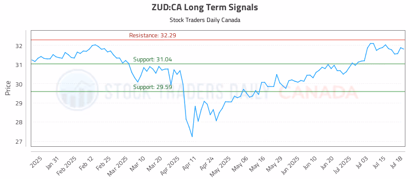 Stock Chart for ZUD:CA