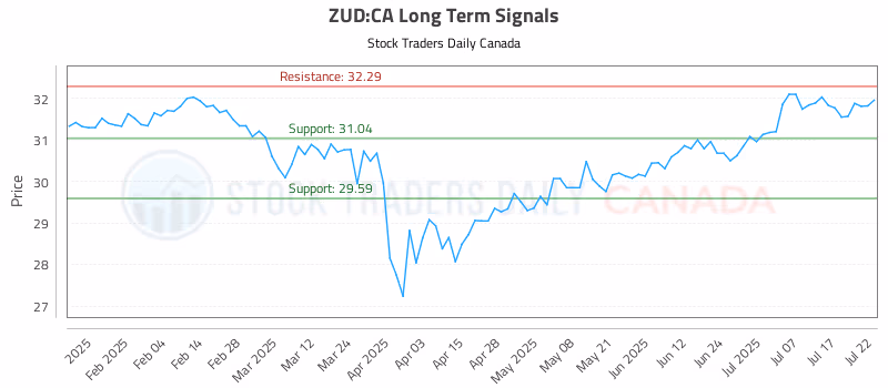 Stock Chart for ZUD:CA