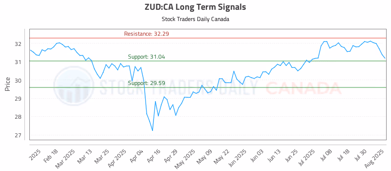 Stock Chart for ZUD:CA