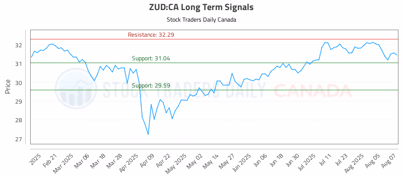 Stock Chart for ZUD:CA