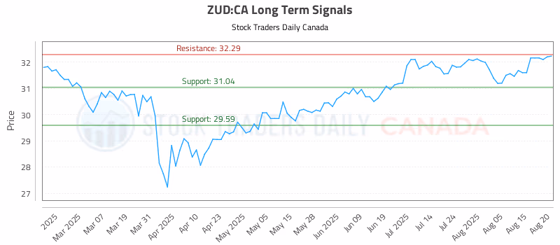 Stock Chart for ZUD:CA