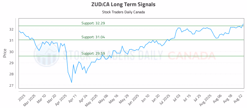 Stock Chart for ZUD:CA