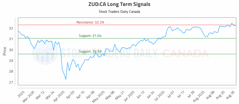 Stock Chart for ZUD:CA