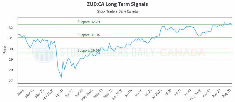 Stock Chart for ZUD:CA
