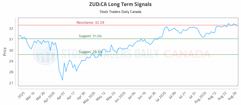 Stock Chart for ZUD:CA
