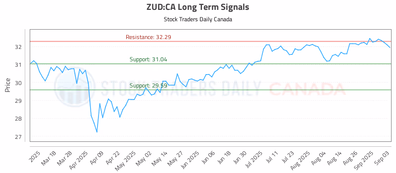 Stock Chart for ZUD:CA